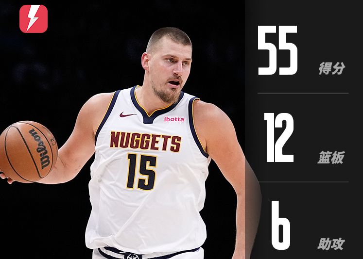 Jokic scored 55 points, 12 rebounds and 6 assists on 18-for-23 shooting, tying the highest score among players in a single game this season.