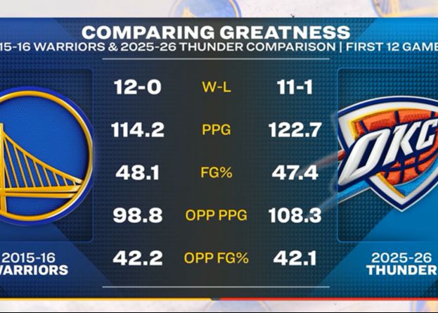 Not falling behind? US media compares the data of the first 12 games of this season’s Thunder and the 2016 Warriors